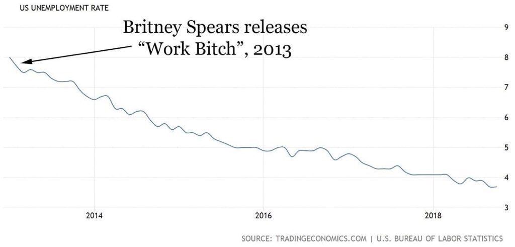 UNEMPLOYMENT RATE Britney Spears releases “Work Bitch”, 2013 7 6 5 4 3 2014 2016 2018 SOURCE: TRADINGECONOMICS.COM BUREAU OF LABOR STATISTICS