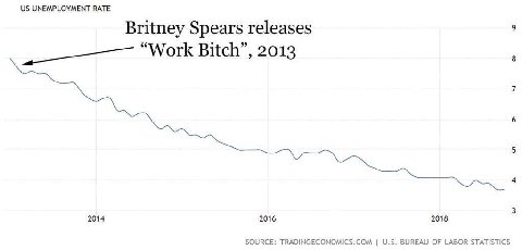 UNEMPLOYMENT RATE Britney Spears releases “Work Bitch”, 2013 7 6 5 4 3 2014 2016 2018 SOURCE: TRADINGECONOMICS.COM BUREAU OF LABOR STATISTICS