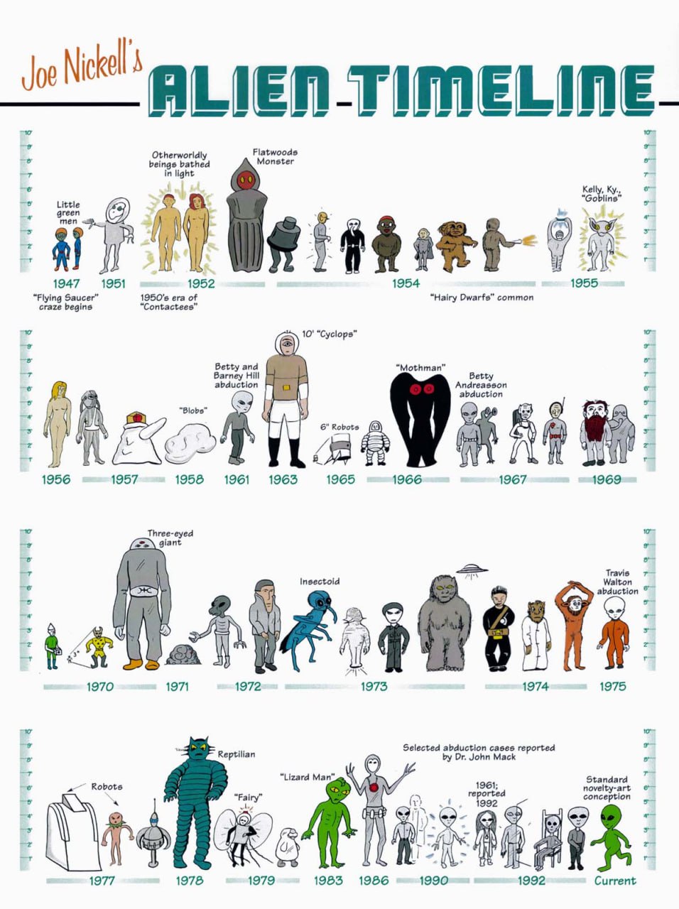 Joe Nickels ALIEN-TIMELINE- a Flatwoods Кей "Gol green Little rie 1947 1951 1952 1954 1955 Flying Saucer’ era of “Hairy Dwarfs” common craze begins 10' Betty and “Mothman’ Barney НИ Betty Andreasson a