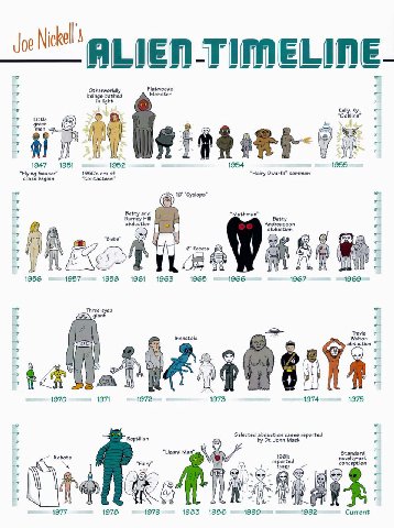 Joe Nickels ALIEN-TIMELINE- a Flatwoods Кей "Gol green Little rie 1947 1951 1952 1954 1955 Flying Saucer’ era of “Hairy Dwarfs” common craze begins 10' Betty and “Mothman’ Barney НИ Betty Andreasson a