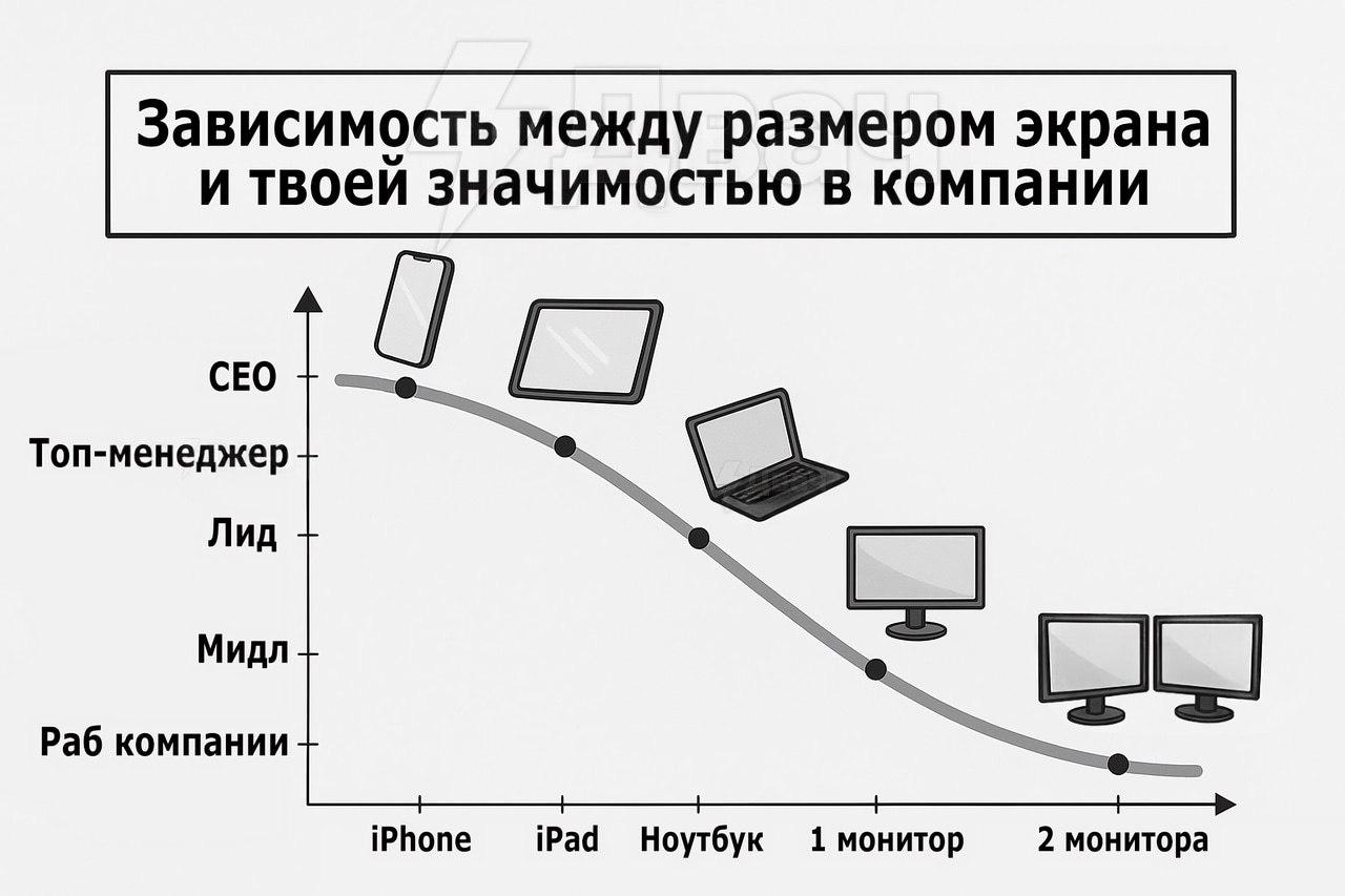 Зависимость между размером экрана и твоеи значимостью в компании CEO оп-менеджер Раб компании iPhone iPad Ноутбук монитор 2 монитора