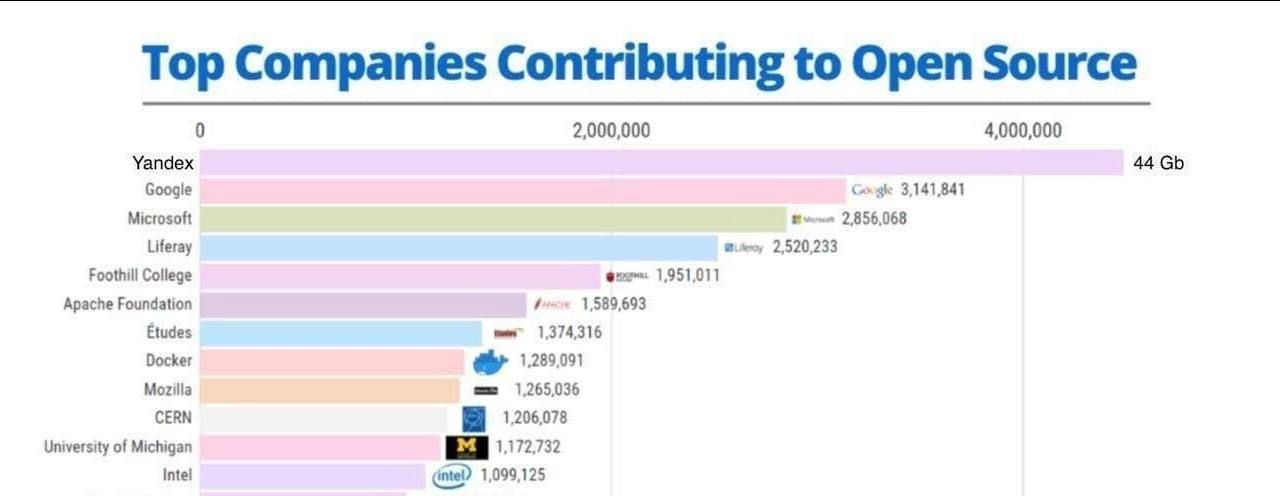Top Companies Contributing to Open Source 0 2,000,000 4,000,000 Yandex 44 Google Google 3,141,841 Microsoft 2,856,068 Liferay Biteoy 2,520,233 Foothill College 1,951,011 Apache Foundation 1,589,693 Et