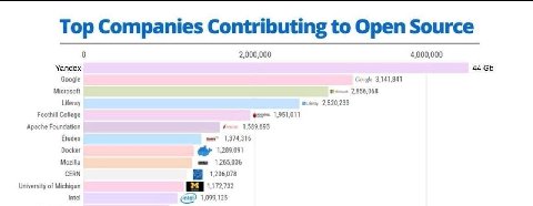 Top Companies Contributing to Open Source 0 2,000,000 4,000,000 Yandex 44 Google Google 3,141,841 Microsoft 2,856,068 Liferay Biteoy 2,520,233 Foothill College 1,951,011 Apache Foundation 1,589,693 Et