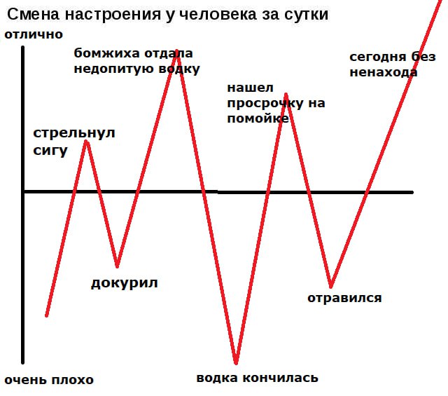 Смена настроения у человека за сутки отлично бомжиха сегодня без недопитую вудку ненахо нашел просрочку на помой стрельнул сигу докурил отравился очень плохо водка кончилась
