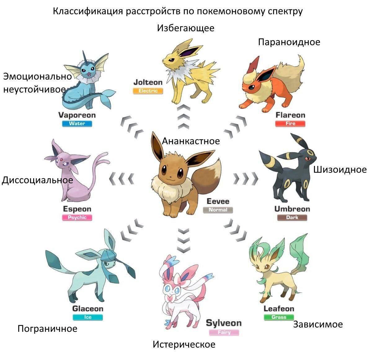 Классификация расстройств по покемоновому спектру Избегающее Параноидное Эмоционально Jotteon неустоичиво 4 Vaporeon Flareon Ананкастное 22. 7 в о Я Шизоидное Диссоциалы Eevee Espeon Umbreon {Dark 2> 