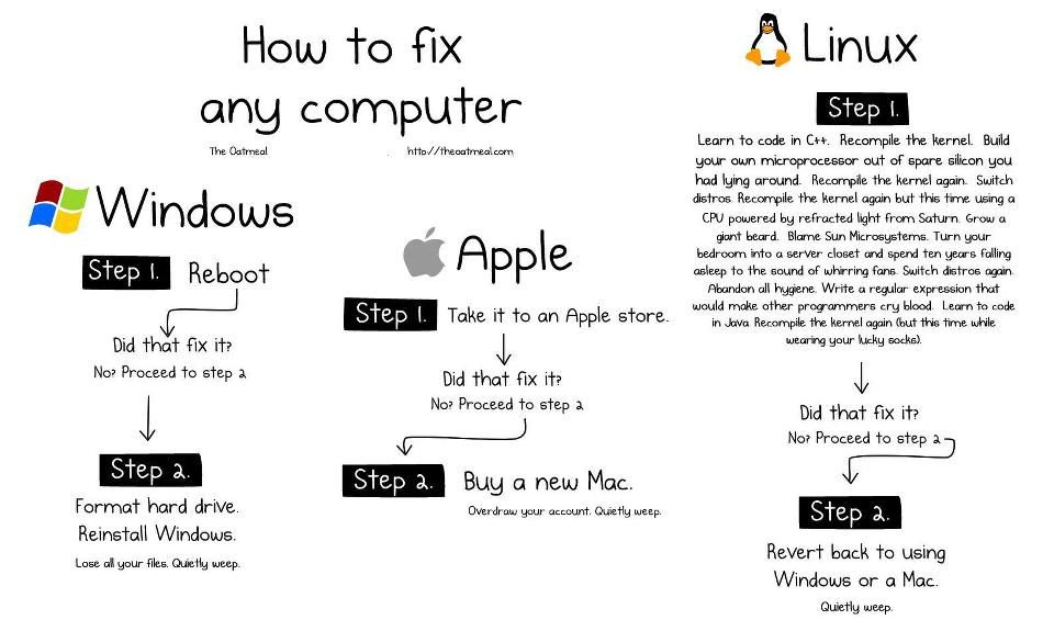 How То fix A Linux any computer The Learn to code in Recompile the kernel. Build your own microprocessor out of spare silicon you had lying around. Recornpile the kernel again. Switch distros Recompil
