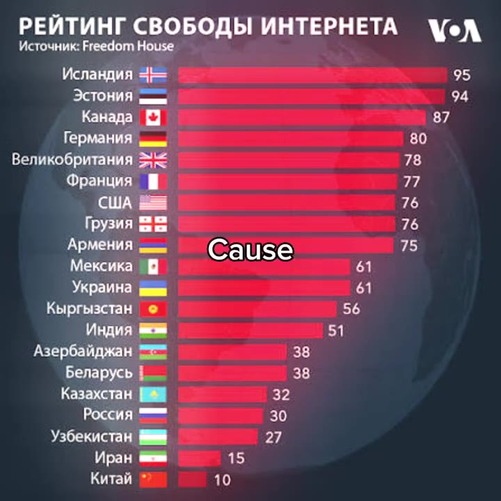 РЕЙТИНГ СВОБОДЫ ИНТЕРНЕТА \Л Источник: Freedom House ЭСТОНИЯ ия 94 германия ыы 80 Великобритания > 78 Франция М 77 Украина вия 61 Кыргызстан © 56 Азербайджан SES 38 эезинкя Qtawvetcanigo Мексика § Саи