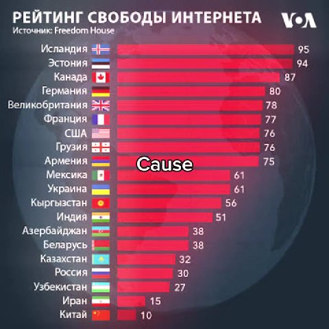 РЕЙТИНГ СВОБОДЫ ИНТЕРНЕТА \Л Источник: Freedom House ЭСТОНИЯ ия 94 германия ыы 80 Великобритания > 78 Франция М 77 Украина вия 61 Кыргызстан © 56 Азербайджан SES 38 эезинкя Qtawvetcanigo Мексика § Саи