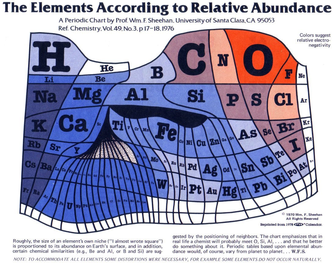 The Elements According to Relative Abundance A Periodic Chart Sheehan, University of Santa Clara,CA 95053 Ref. Chemistry, Vol.49, No.3, Colors suggest relative electro- negativity 5 1970 Sheehan Right