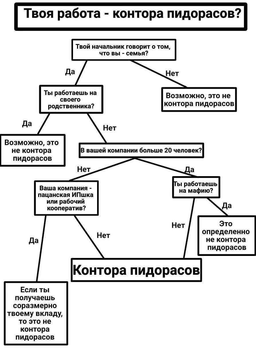 Твоя работа контора пидорасов? Твой начальник говорит о том, что вы семья? Да Нет Ты работаешь на Возможно, это не родственника? контора пидорасов Да Нет Возможно, это не контора В вашей компании боль