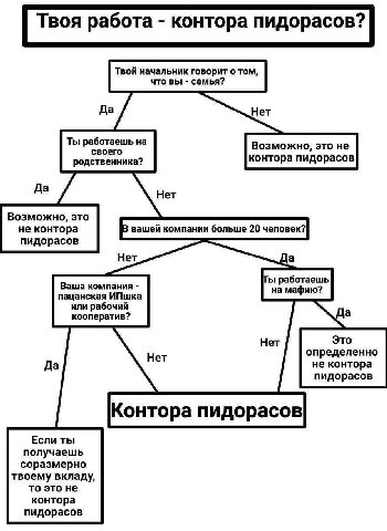 Твоя работа контора пидорасов? Твой начальник говорит о том, что вы семья? Да Нет Ты работаешь на Возможно, это не родственника? контора пидорасов Да Нет Возможно, это не контора В вашей компании боль