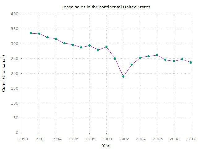 Jenga sales in the continental United States 400 350 300 250 с 2 200 8 150 100 50 о 1990 1992 1994 1996 1998 2000 2002 2004 2006 2008 2010 Year