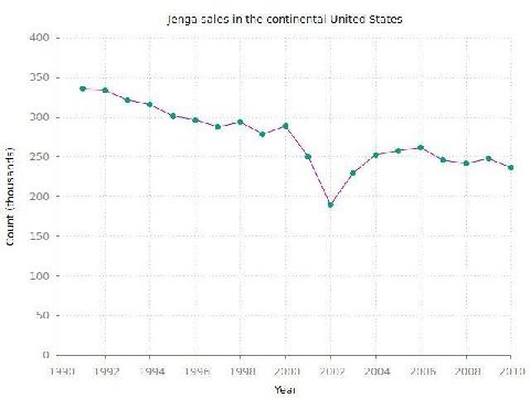 Jenga sales in the continental United States 400 350 300 250 с 2 200 8 150 100 50 о 1990 1992 1994 1996 1998 2000 2002 2004 2006 2008 2010 Year