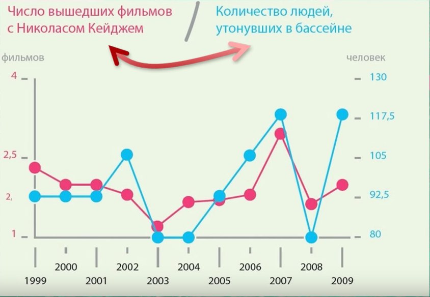 Число вышедших фильмов Количество людей, с Николасом Кейджем утонувших в бассейне человек фильмов 130 117,5 105 92,5 1. 80 1 I 1 2000 2002 2004 2006 2008 1999 2001 2003 2005 2007 2009