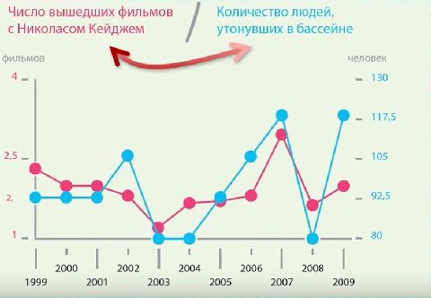 Число вышедших фильмов Количество людей, с Николасом Кейджем утонувших в бассейне человек фильмов 130 117,5 105 92,5 1. 80 1 I 1 2000 2002 2004 2006 2008 1999 2001 2003 2005 2007 2009