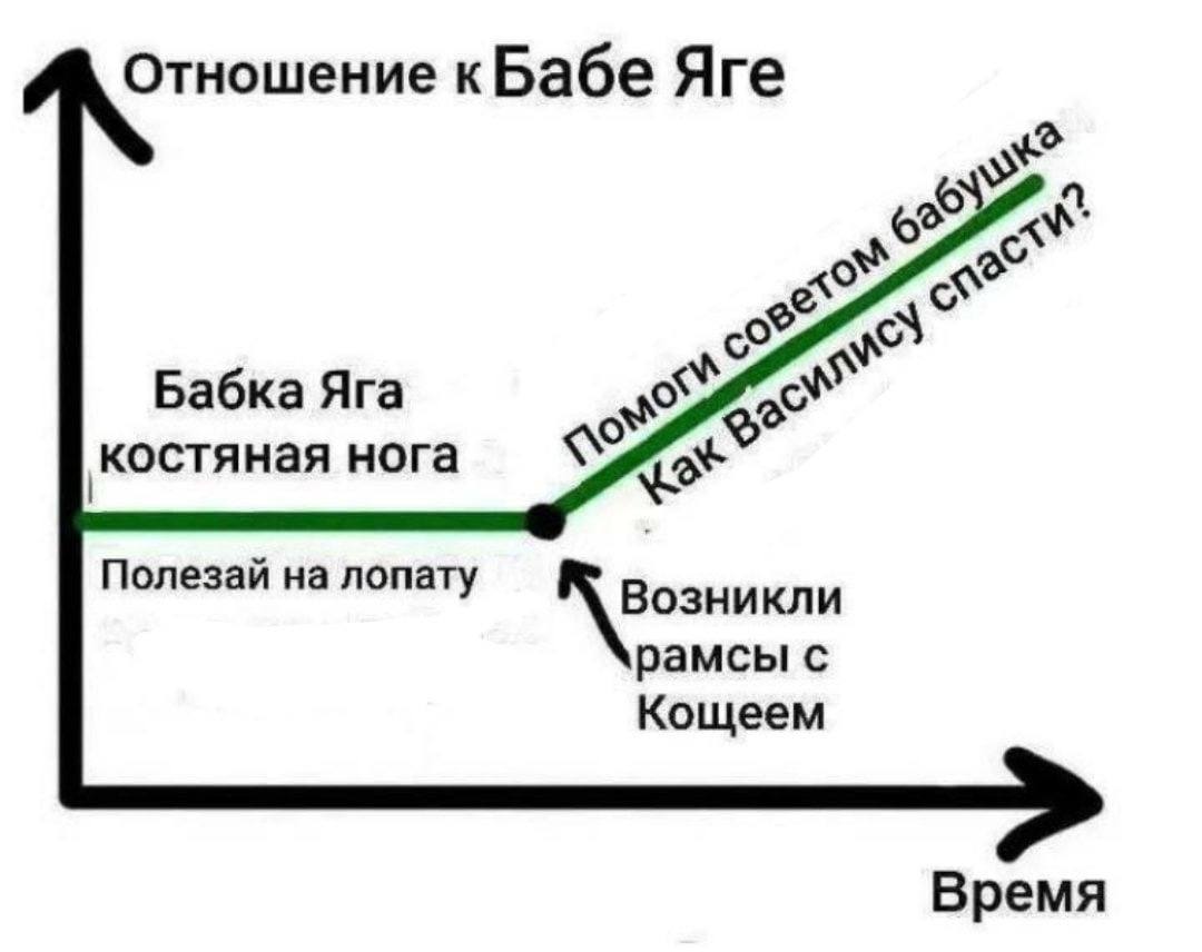 Отношение кБабе Яге 6° Бабка Яга нога Возникли Полезай на лопату к рамсы с Кощеем Время