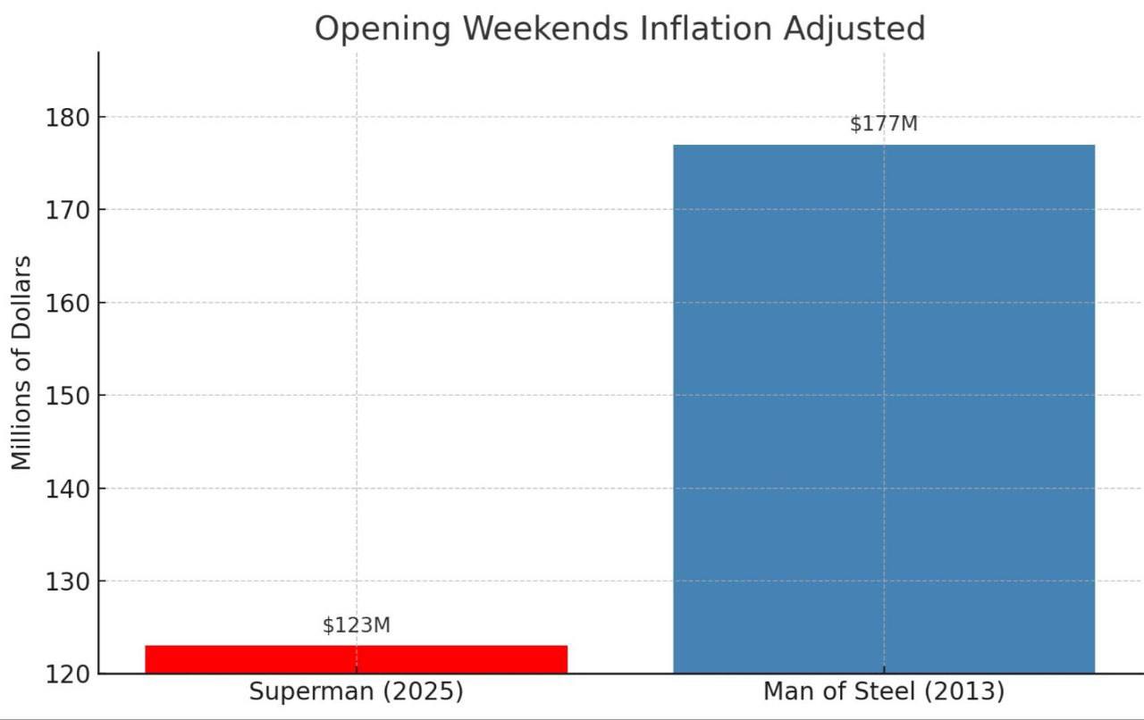 Opening Weekends Inflation Adjusted 180 170 160 150 140 130 120 Superman (2025) Man of Steel (2013)