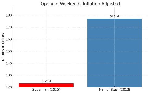 Opening Weekends Inflation Adjusted 180 170 160 150 140 130 120 Superman (2025) Man of Steel (2013)
