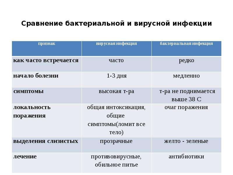 Сравнение бактериальной и вирусной инфекции как часто встречается часто редко начало болезни 1-3 дня медленно симптомы высокая т-ра т-ра не поднимается выше 38 С локальность общая интоксикация, очаг п