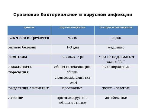 Сравнение бактериальной и вирусной инфекции как часто встречается часто редко начало болезни 1-3 дня медленно симптомы высокая т-ра т-ра не поднимается выше 38 С локальность общая интоксикация, очаг п