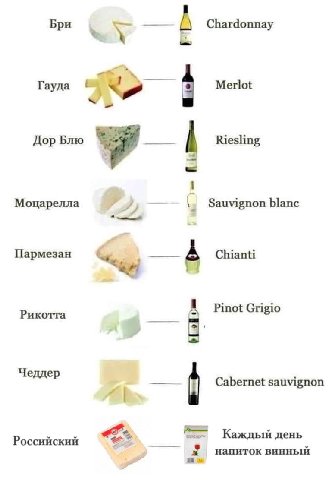 Бри А Chardonnay Гауда Merlot Дор Блю Riesling 1 Моцарелла 4 Sauvignon blanc Pinot Grigio Рикотта Чеддер я и Cabernet sauvignon Российский Каждый день 2 напиток винный