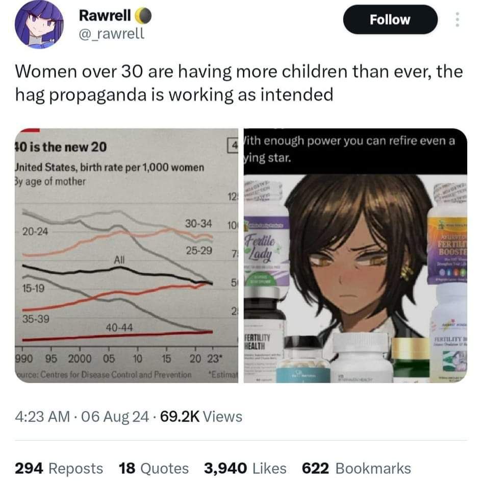 Rawrell @_rawrell Women over 30 are having more children than ever, the hag propaganda is working as intended igh power и can refire 40 is the new 20 i star Jnited States, birth rate per 1,000 women a