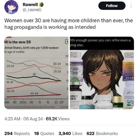 Rawrell @_rawrell Women over 30 are having more children than ever, the hag propaganda is working as intended igh power и can refire 40 is the new 20 i star Jnited States, birth rate per 1,000 women a