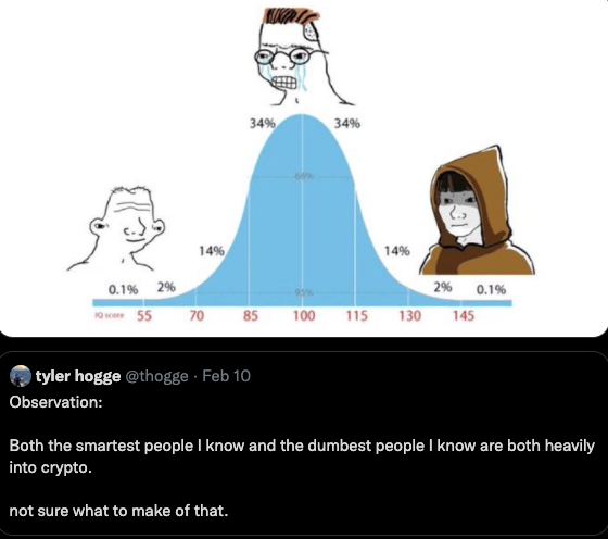 34 34 14 0.1 0.1% tyler hogge Observation: Both the smartest people know and the dumbest people know are both heavily into crypto. not sure what to make of that.