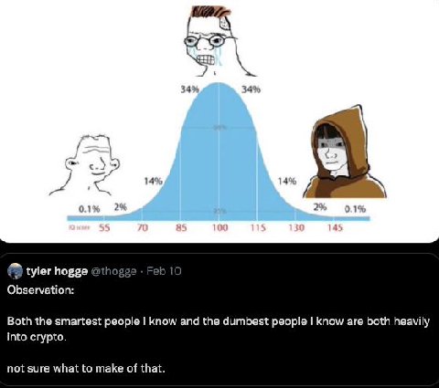34 34 14 0.1 0.1% tyler hogge Observation: Both the smartest people know and the dumbest people know are both heavily into crypto. not sure what to make of that.