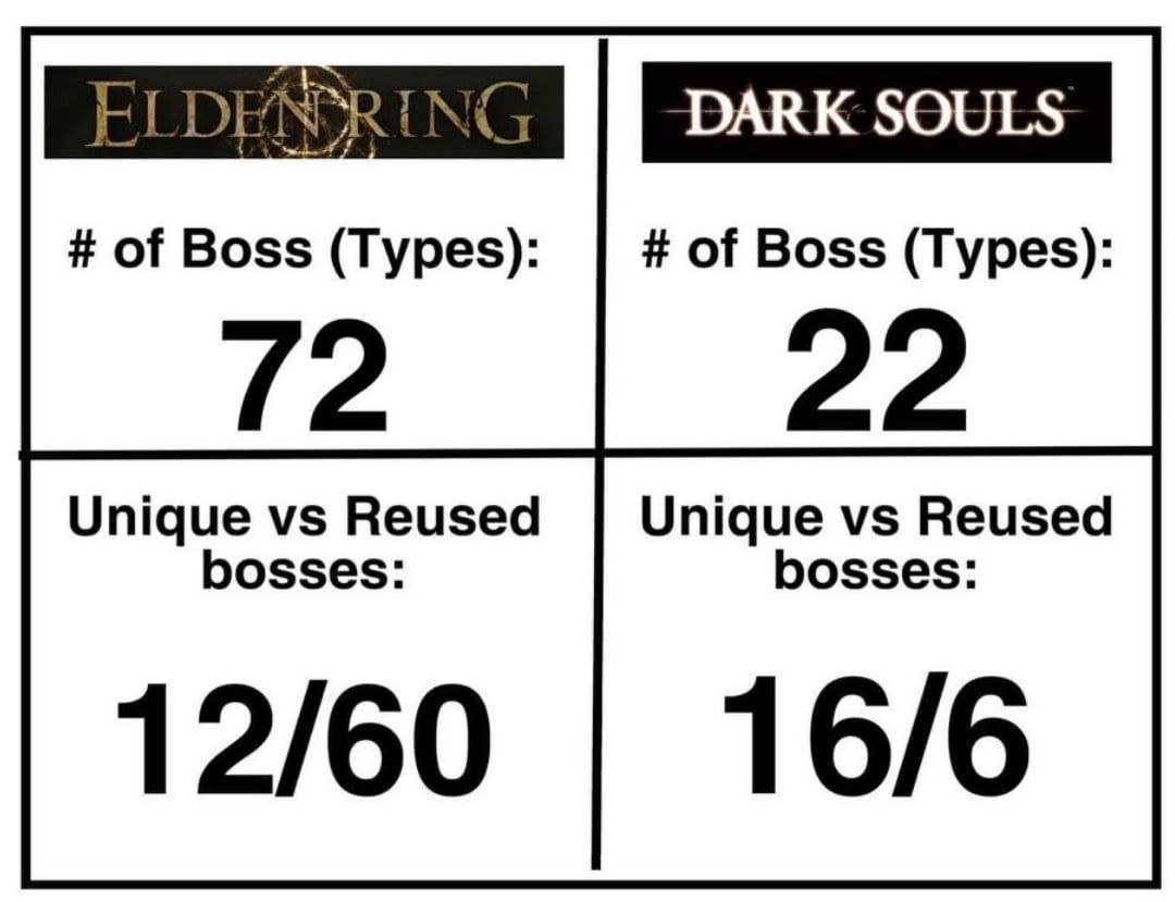 DARK SOULS of Boss (Types): of Boss (Types): Unique Reused Unique Reused bosses: bosses: