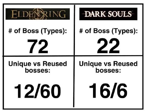DARK SOULS of Boss (Types): of Boss (Types): Unique Reused Unique Reused bosses: bosses: