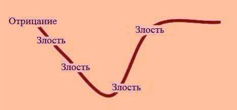 Отрицание Злость Злость Злость Злость