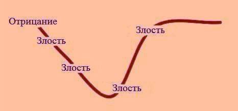 Отрицание Злость Злость Злость Злость