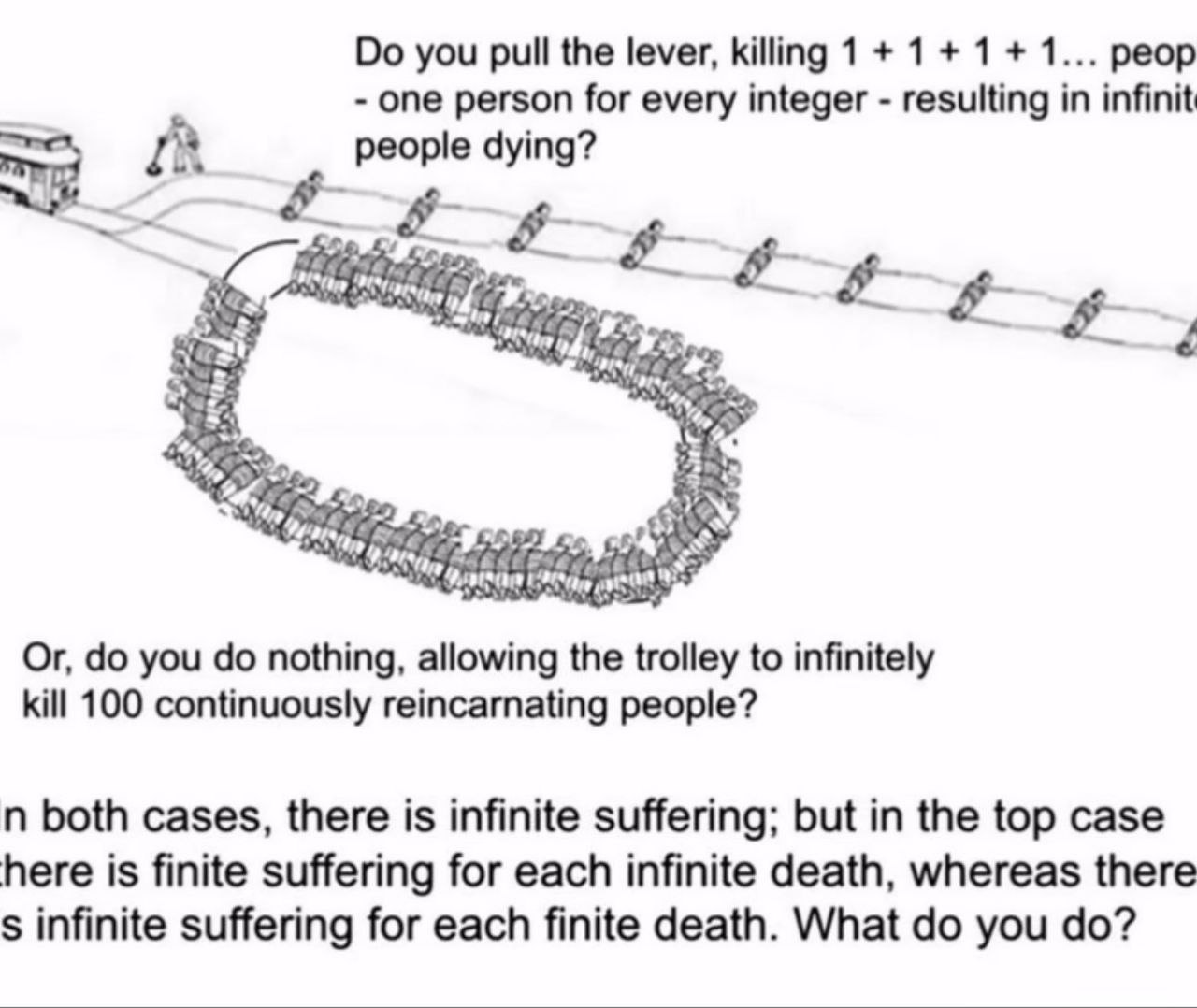 you pull the lever, killing 1 +1+1+1... peop one person for every integer resulting in infinit people dying? Or, you nothing, allowing the trolley to infinitely kill 100 continuously reincarnating peo