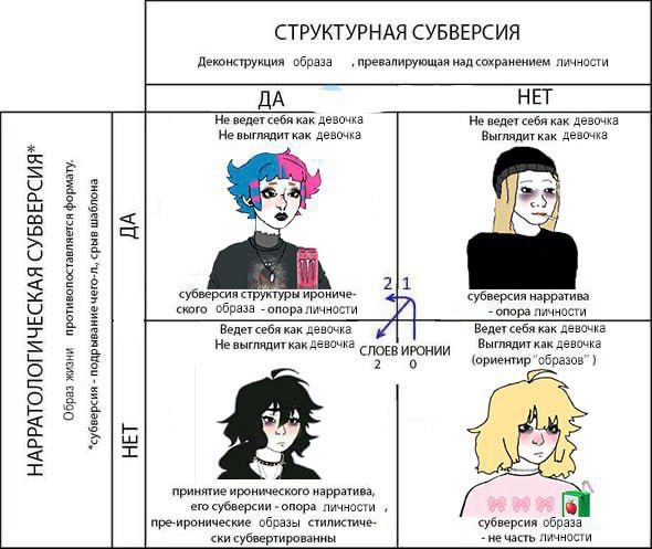 СТРУКТУРНАЯ СУБВЕРСИЯ Деконструкция образа превалирующая над сохранением личности НЕТ ДА Не ведет себя как девочка Не ведет себя как дезочка Не выглядит как Выглядиткак девочка 2}1 субверсия структуры