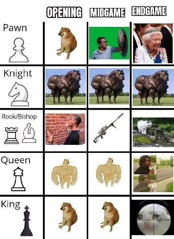 Pawn Knight Rook/Bishop Queen