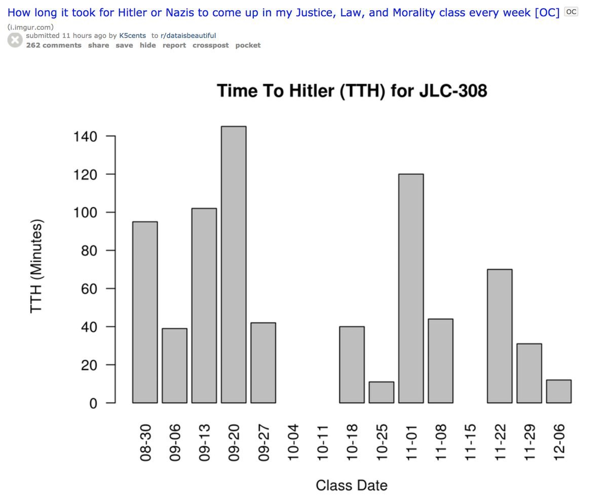 How long it took for Hitler or Nazis to come up in my Justice, Law, and Morality class every week ‘submitted 11 hours ago KScents to r/dataisbeautiful 262 share save hide report crosspost pocket Time 