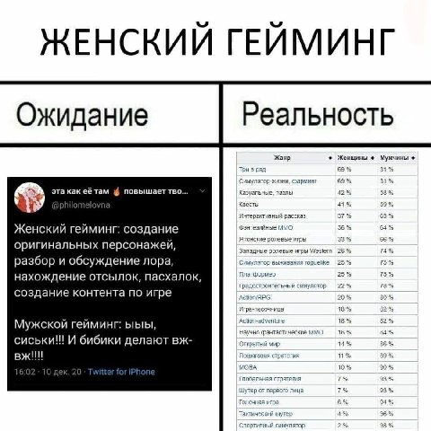 ЖЕНСКИЙ ГЕЙМИНГ Жанр Женщины Мужчины Три в ряд 69% 31% Симулятор жизни, фарминг 69 31% эта как повышает TBO... Казуальные, пазлы 42% 58% philomel квесты 41% 59% Интерактивный рассказ 37% 63% Женский г
