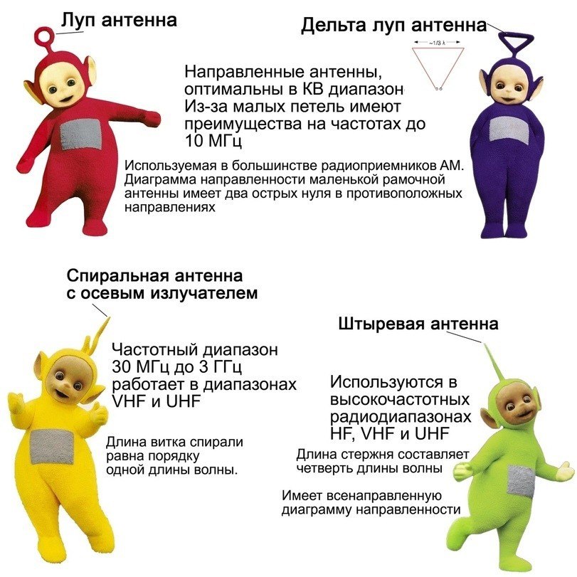 Луп антенна нтенна Дельта луп Направленные антенны, оптимальны в диапазон Из-за малых петель имеют преимущества на частотах до 10 МГц Используемая в большинстве радиоприемников Диаграмма направленност