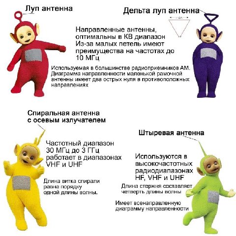 Луп антенна нтенна Дельта луп Направленные антенны, оптимальны в диапазон Из-за малых петель имеют преимущества на частотах до 10 МГц Используемая в большинстве радиоприемников Диаграмма направленност