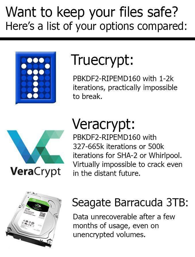 Want to keep your files safe? Here’s a list of your options compared: Truecrypt: PBKDF2-RIPEMD160 with iterations, practically impossible to break. Veracrypt: PBKDF2-RIPEMD160 with iterations or itera