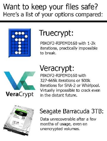 Want to keep your files safe? Here’s a list of your options compared: Truecrypt: PBKDF2-RIPEMD160 with iterations, practically impossible to break. Veracrypt: PBKDF2-RIPEMD160 with iterations or itera