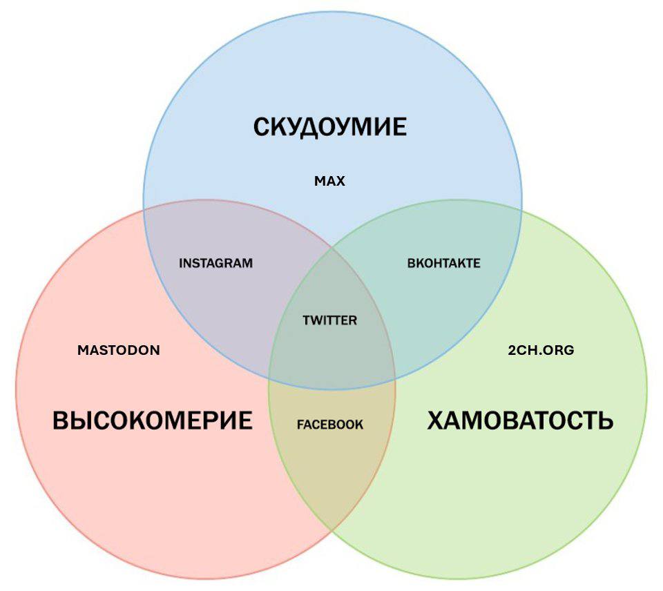 СКУДОУМИЕ МАХ INSTAGRAM ВКОНТАКТЕ TWITTER MASTODON 2CH.ORG ВЫСОКОМЕРИЕ FACEBOOK XAMOBATOCTb