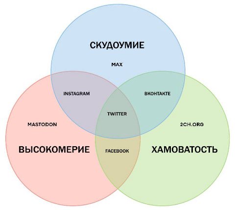 СКУДОУМИЕ МАХ INSTAGRAM ВКОНТАКТЕ TWITTER MASTODON 2CH.ORG ВЫСОКОМЕРИЕ FACEBOOK XAMOBATOCTb
