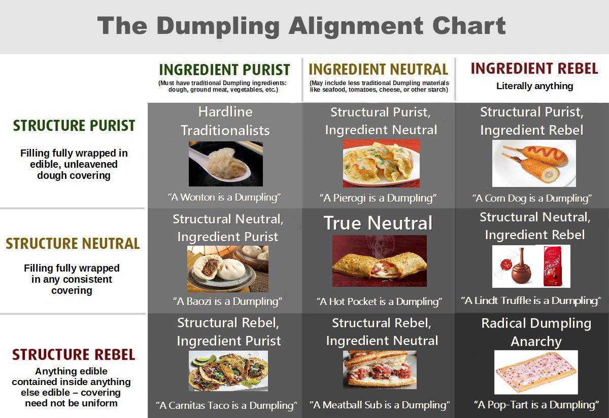 The Dumpling Alignment Chart INGREDIENT PURIST INGREDIENT NEUTRAL INGREDIENT REBEL (Must have traditional Dumpling ingredients: (May include less traditional Dumpling materials dough, ground meat, veg