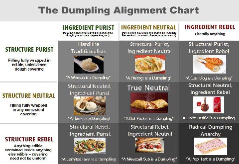 The Dumpling Alignment Chart INGREDIENT PURIST INGREDIENT NEUTRAL INGREDIENT REBEL (Must have traditional Dumpling ingredients: (May include less traditional Dumpling materials dough, ground meat, veg