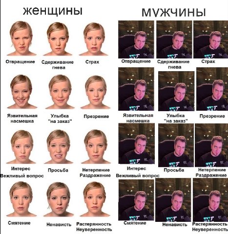женщины МУЖЧИНЫ 3 я я у Отвращение Сдерживание Страх Отвращение Сдерживание Страх гнева гнева Язвительная Улыбка Презрение Язвительная Улыбка Презрение насмешка заказ" насмешка заказ" -3 Интерес Прось