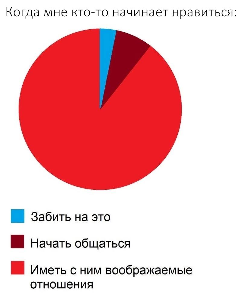 Когда мне кто-то начинает нравиться: на это Начать общаться Иметь с ним воображаемые отношения