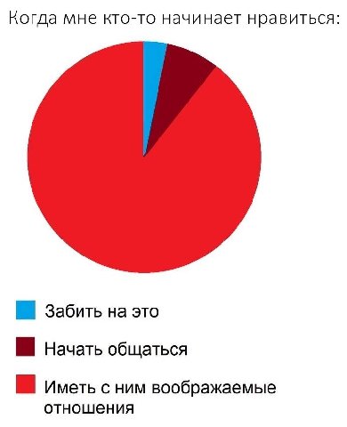 Когда мне кто-то начинает нравиться: на это Начать общаться Иметь с ним воображаемые отношения