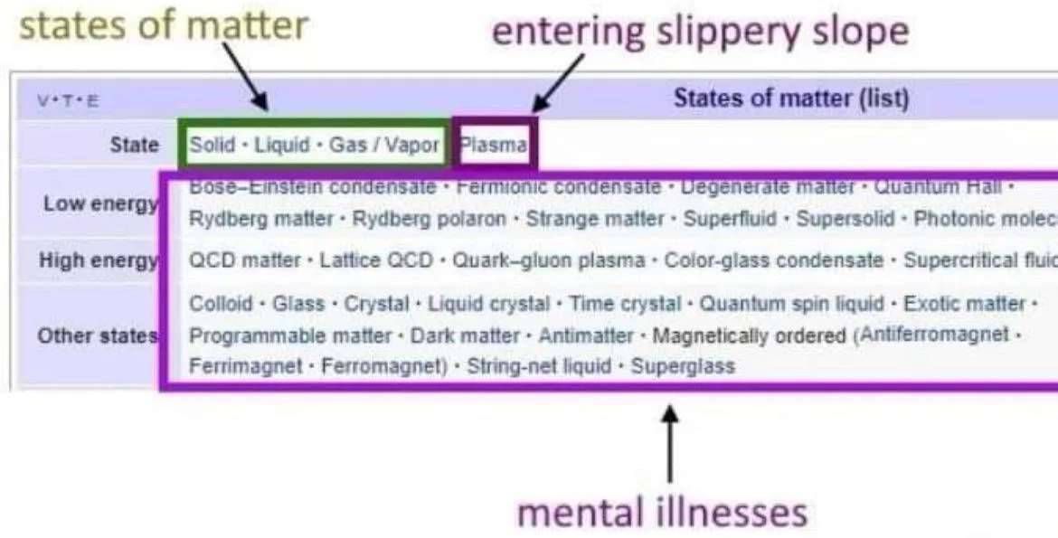 states of matter entering slippery slope States of matter (list) О Low matter polaron Strange matter Superfiuid Supersolid Photonic molec High QCD matter Lattice OCD Quark-gluon plasma condensate Supe